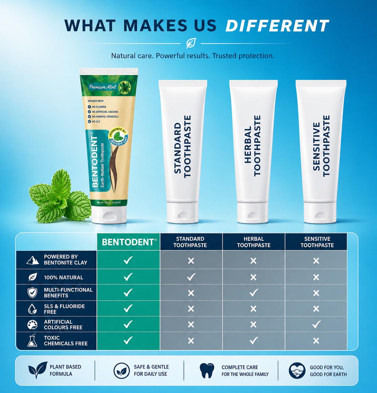 Bentodent Premium Mint Herbal Toothpaste - SLS Free , Natural & Fluoride Free - 100 gm