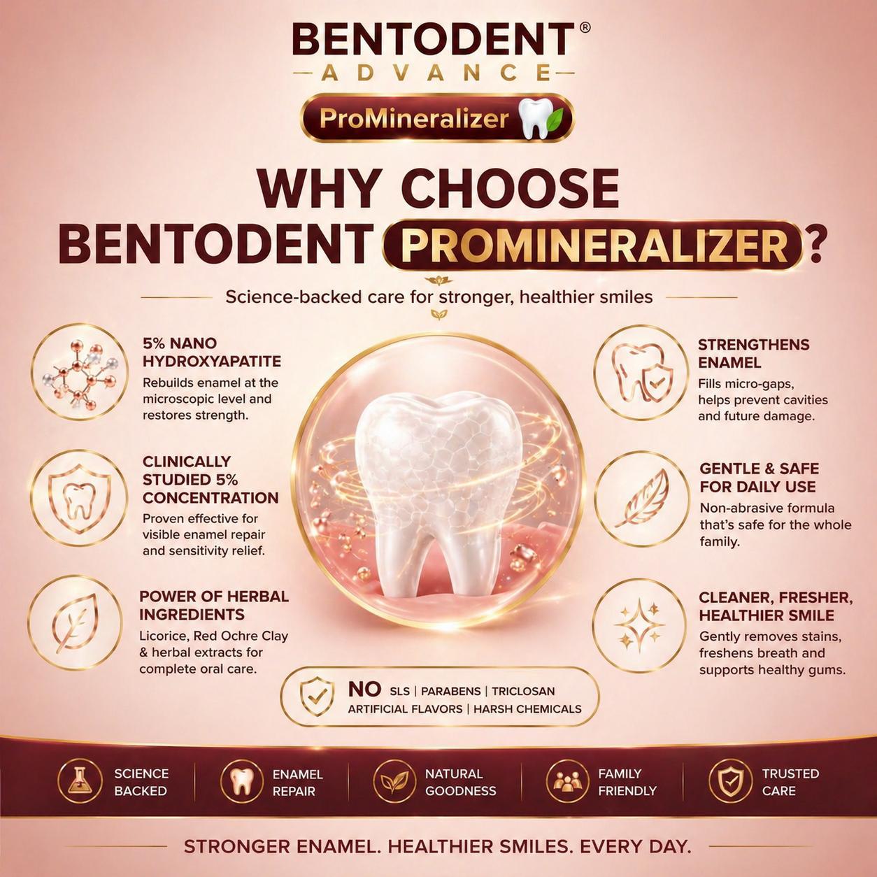 Bentodent Advance Promineraliser with 5% Nano Hydroxyapatite & Licorice mint | SLS & Chemical free | Flouride Free | Enamel repair | Teeth Whitening| Fights Cavities,Gum Diseases & Bad Breath | Vegan | Organic| Made by Dentists